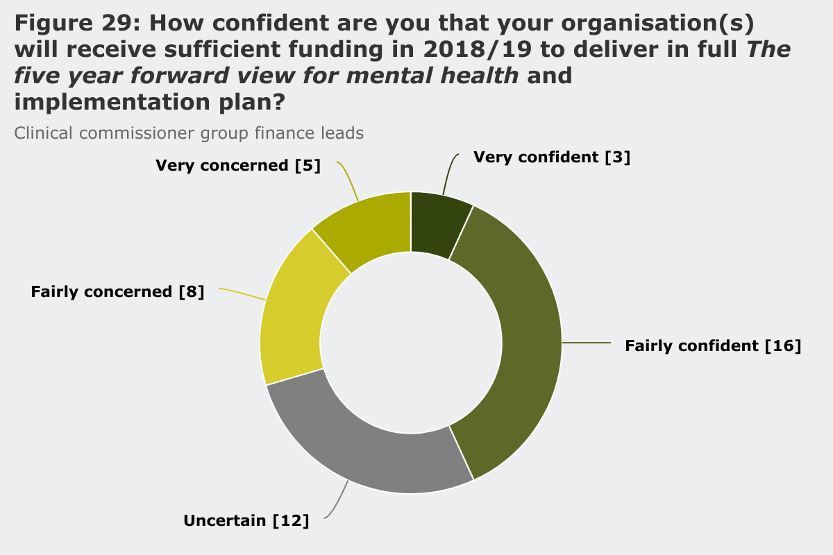 Figure 29: How confident are you that your organisation will receive sufficient funding in 2018/19 to deliver the five year forward view for mental health?