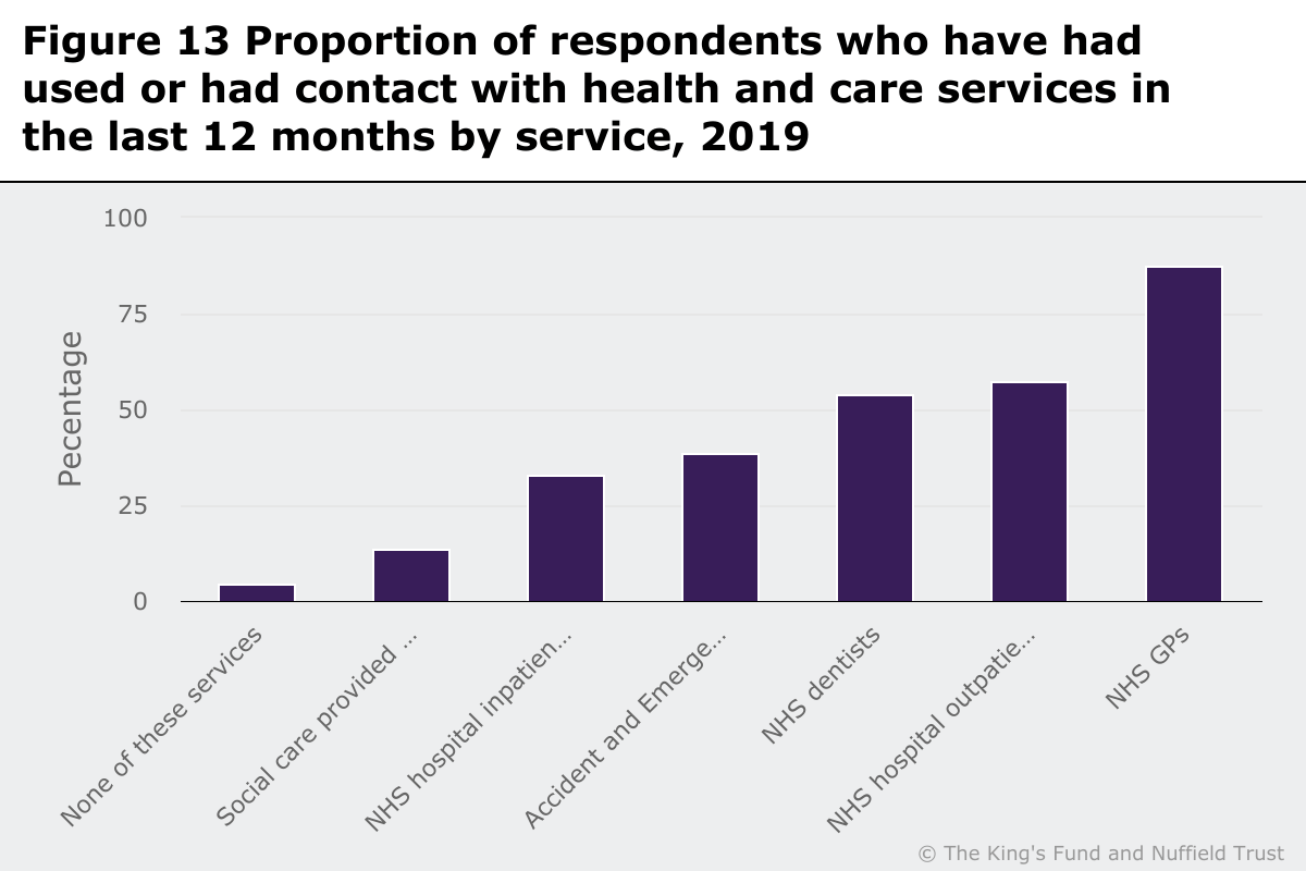 Bar graph showing proportion of respondents who have had used or had contact with health and care services in the last 12 months by service, 2019