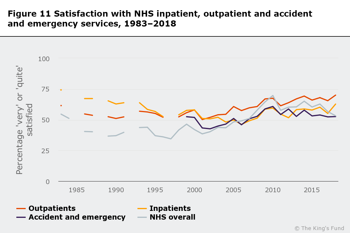Line graph showing satisfaction with NHS inpatient, outpatient and accident and emergency services 1983-2018
