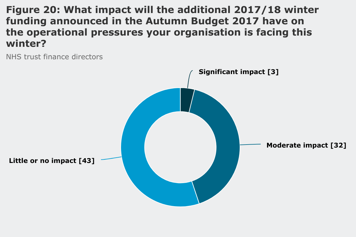 Impact of additional winter funding - NHS trust finance directors