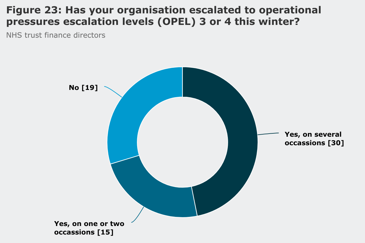 Escalation of operational pressures escalation levels 3 or 4 in winter