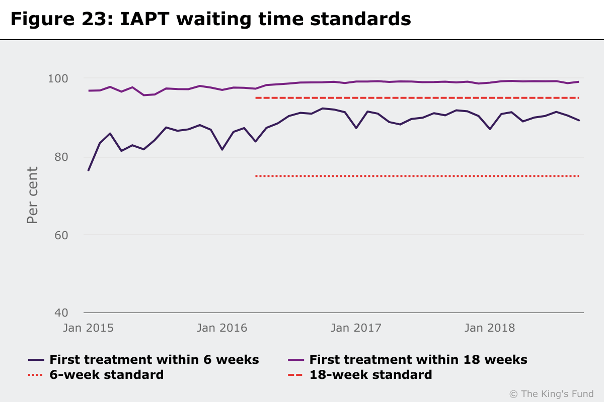 Chart showing IAPT waiting times standard