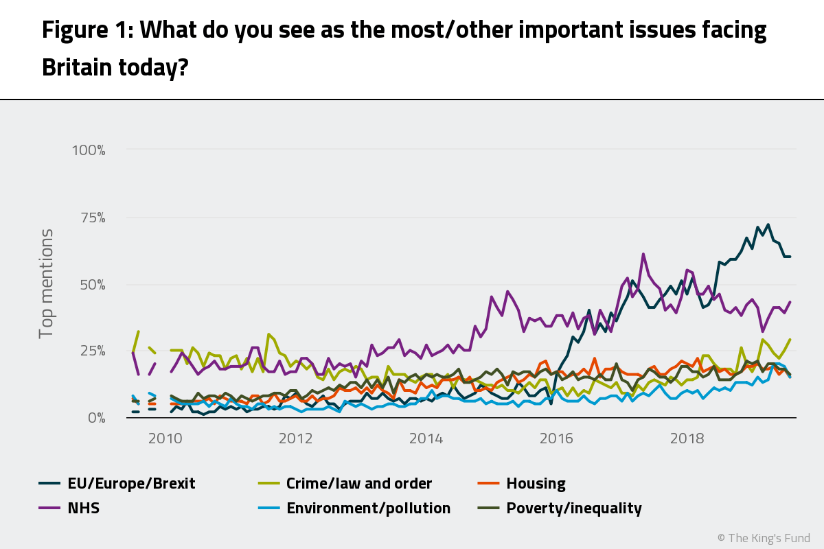 Line graph showing responses to question 'What do you see as the most/other important issues facing Britain today?''