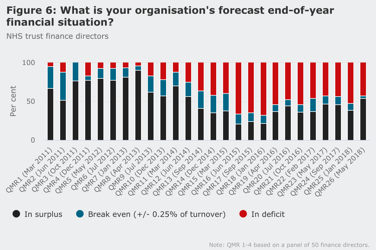 Figure 6: What is your organisation's forecast end-of-year financial situation?