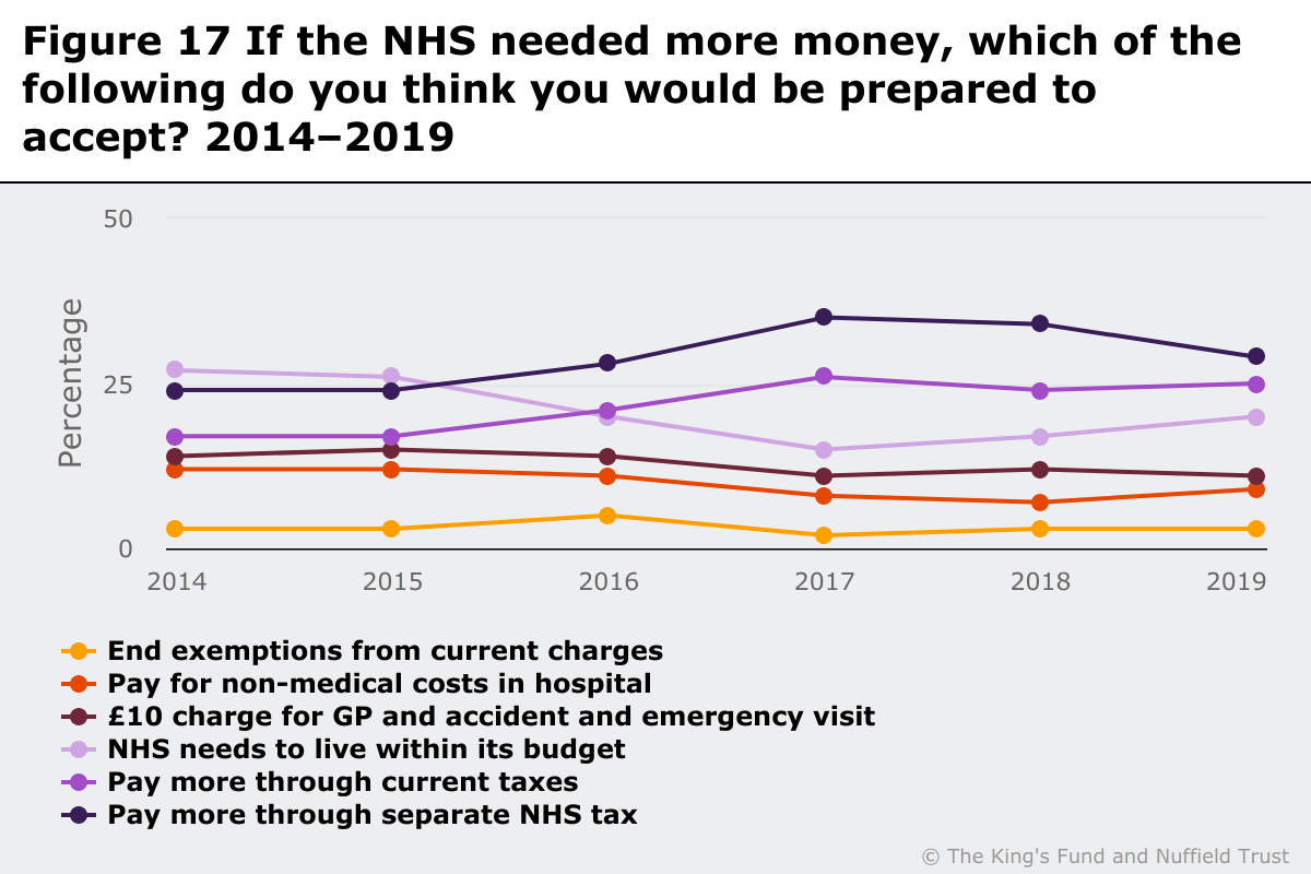 Line graph showing responses to the question If the NHS needed more money, which of the following do you think you would be prepared to accept? 2014-19