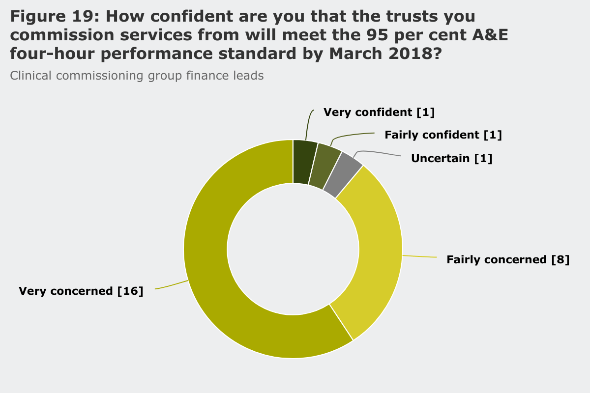 Confidence of CCG financial leads for their trusts meeting the four-hour A&E waiting time