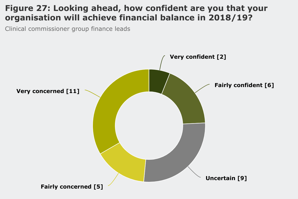 Confidence from CCG financial leads on their organisations balancing their books