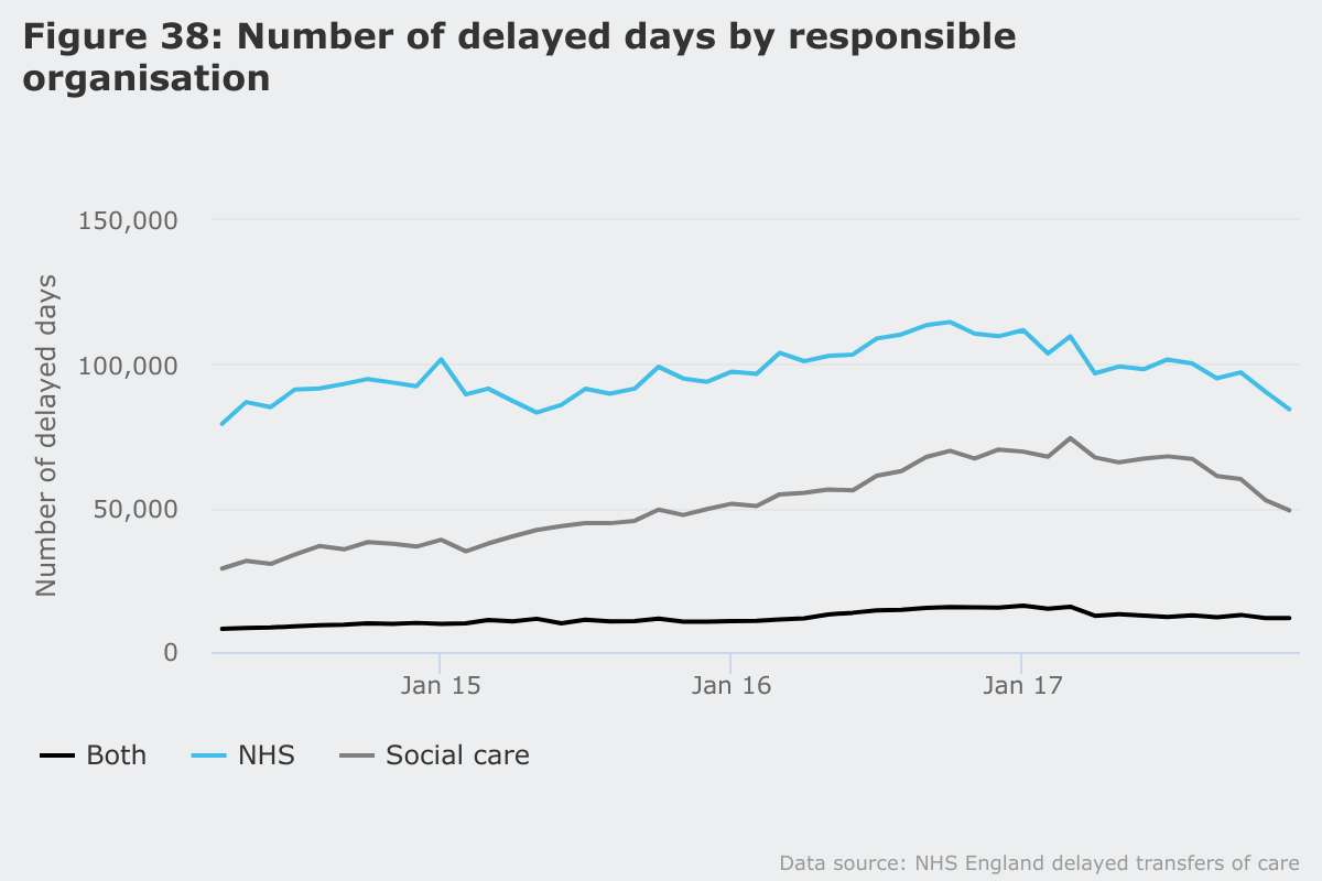 Number of days delayed by responsible organisation