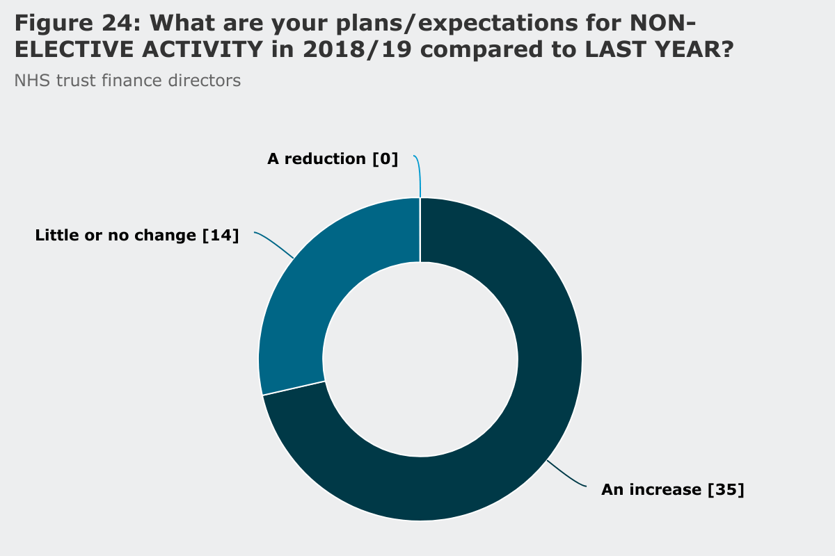 Figure 24: What are your plans/expectations for non-elective activity in 2018/19 compared to last year?