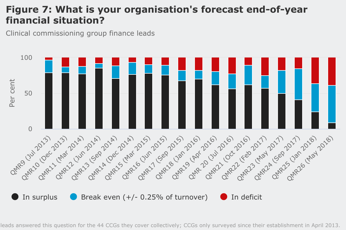 Figure 7: What is your organisation's forecast end-of-year financial situation