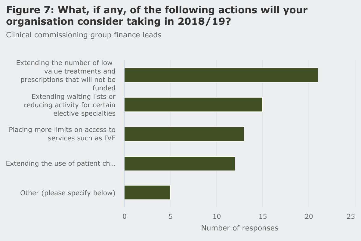 Actions clinical commissioning groups are considering in 2018/19