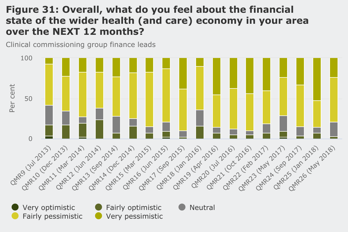 Figure 31: Overall, what do you feel about the financial state of the wider health and care economy in your area?