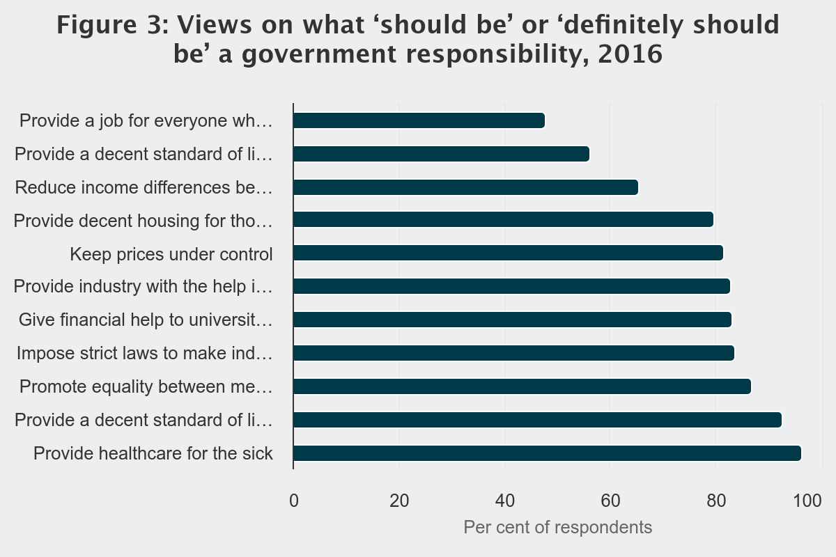 Figure 3: Views on what 'should be' or 'definitely should be' a government responsibility, 2016