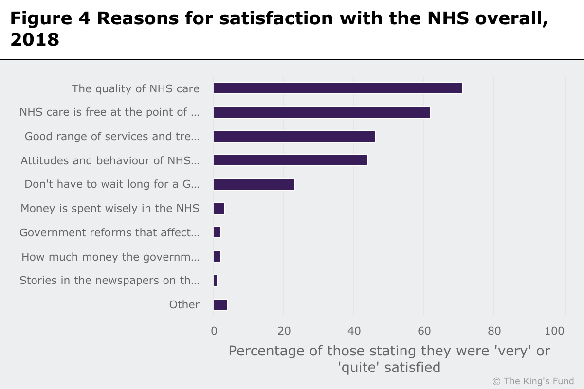 Bar graph showing reasons for satisfaction with NHS overall, 2018
