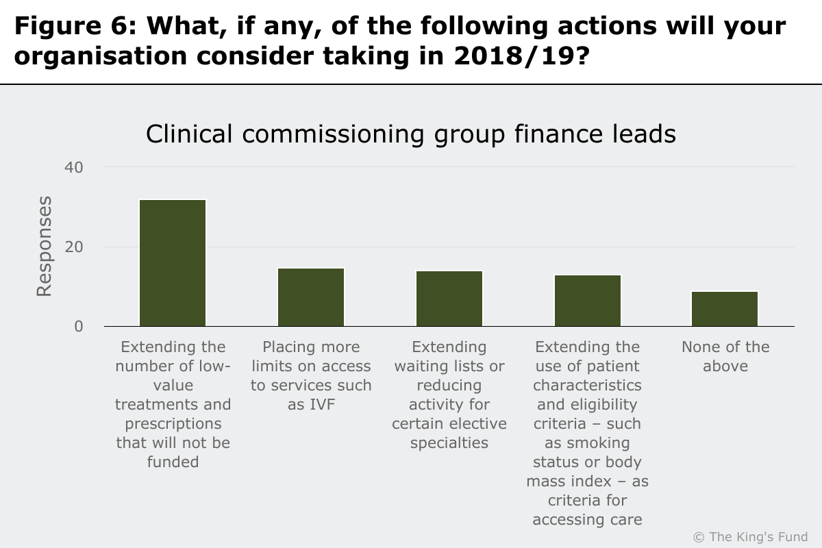 Chart showing what actions CCG finance leads are consider taking in 2018/19