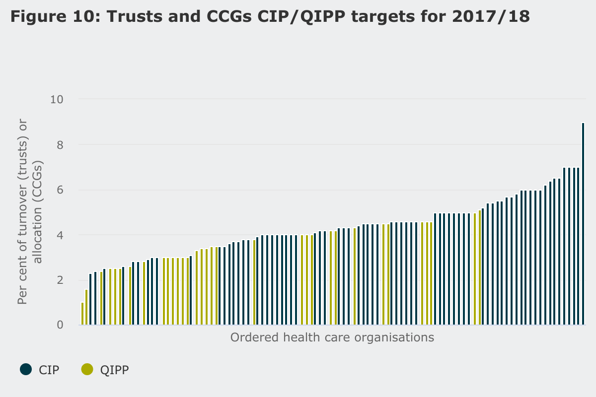 NHS trusts and CCGs CIP/QIPP targets for 2017/18