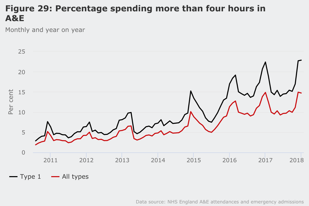 Percentage of people spending more than four hours in A&E year on year