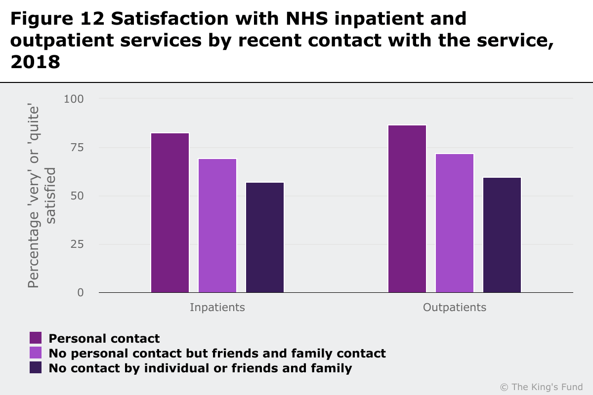 Bar graph showing satisfaction with NHS inpatient and outpatient services by recent contact with the service, 2018