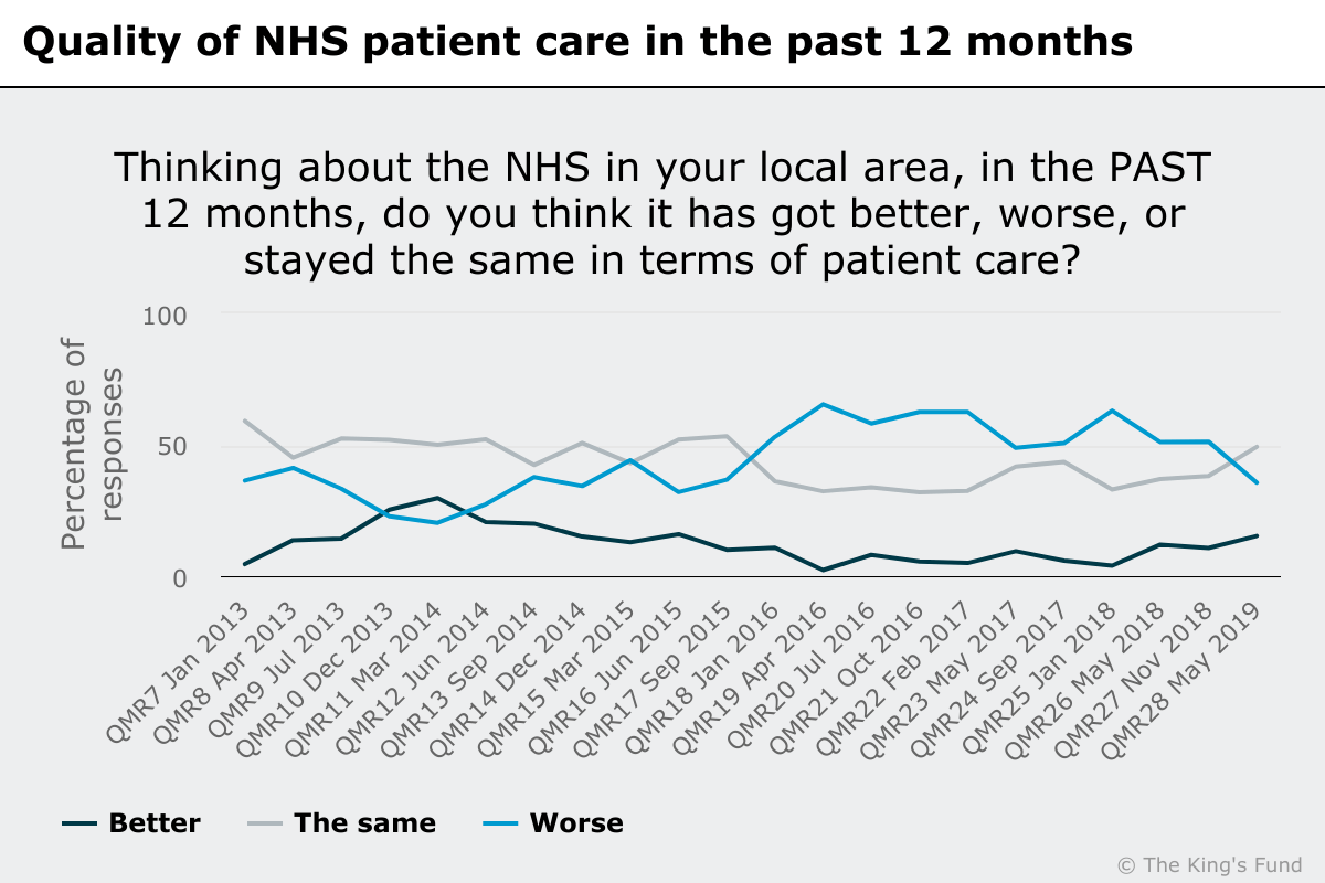 Line graph showing quality of NHS patient care in the past 12 months