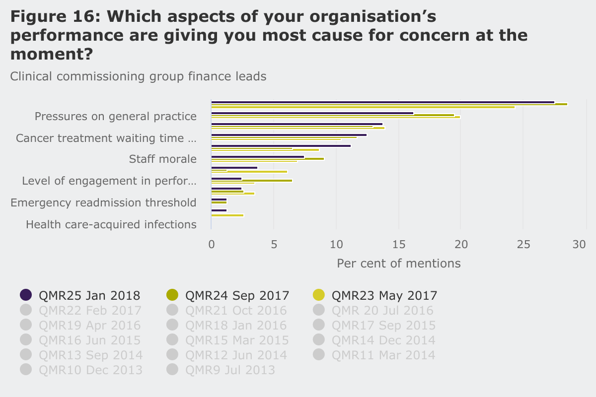 Causes for concern for CCG financial leads