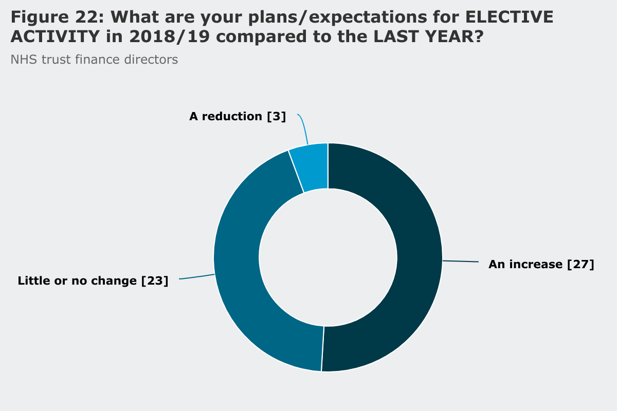 Figure 22: What are your plans/expectations for elective activity in 2018/19 compared to last year?