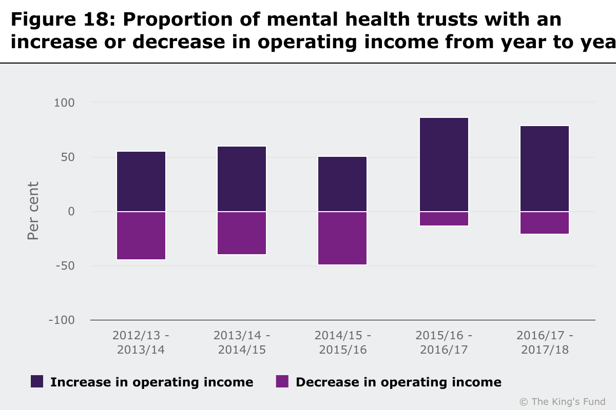 Cahrt showing the proportion of mental health trusts with an increase or decrease in operating income