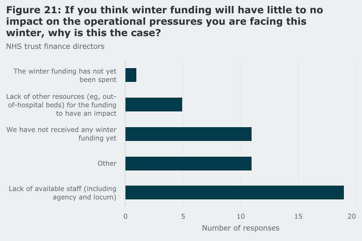 Reasons behind minimal impact of winter funding for NHS trust finance directors