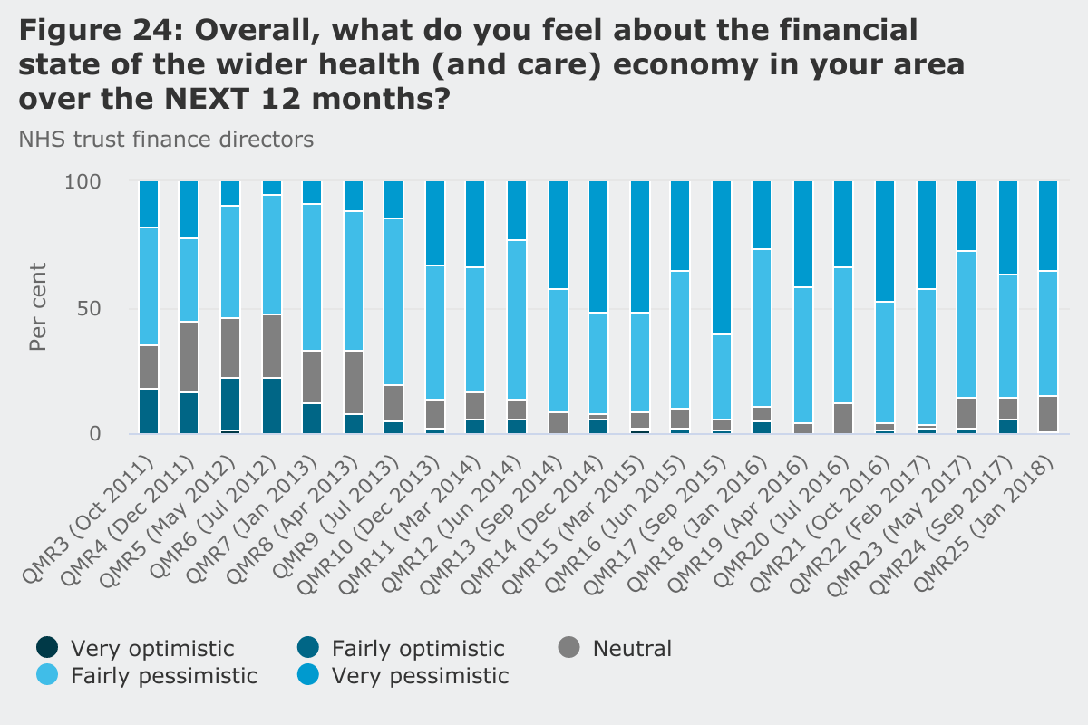 NHS trust directors feelings of wider health economy in their areas