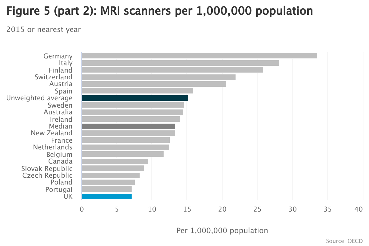 Part 2 - chart showing the number of MRI scanners per 1000000 people in different countries