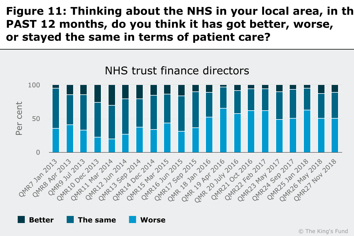 Chart showing whether NHS trust finance directors think patient care has got better, worse or stayed the same in their local area