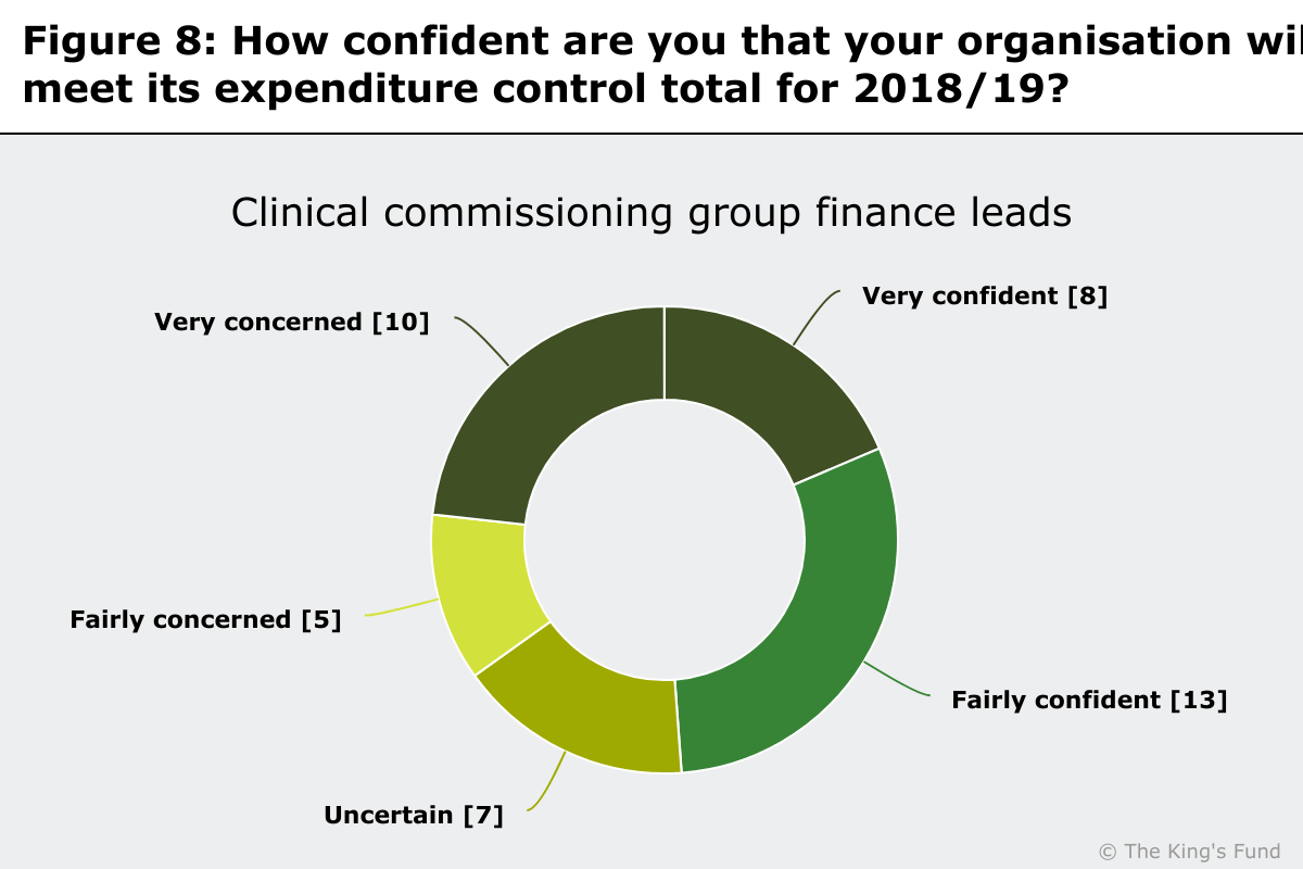 Chart showing how confident CCG finance leads are that their organisations will meet their expenditure control total this year
