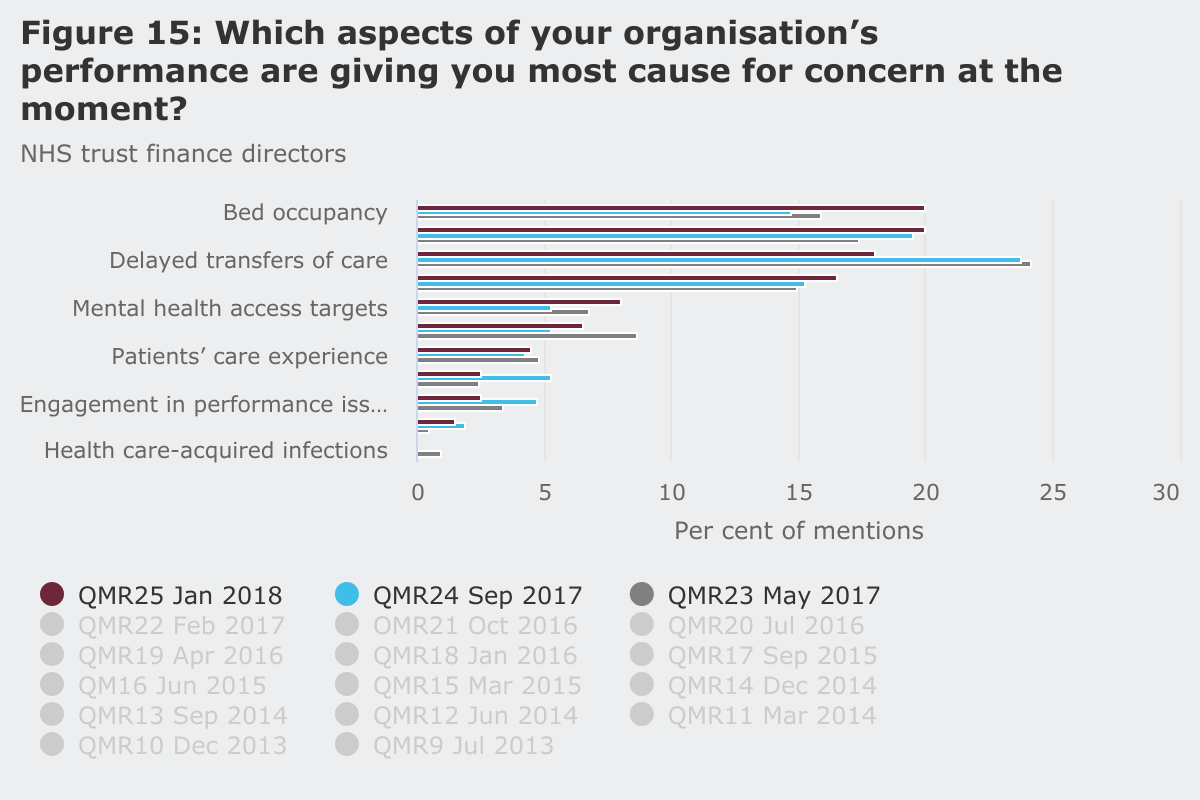 Causes for concern for NHS trust finance directors
