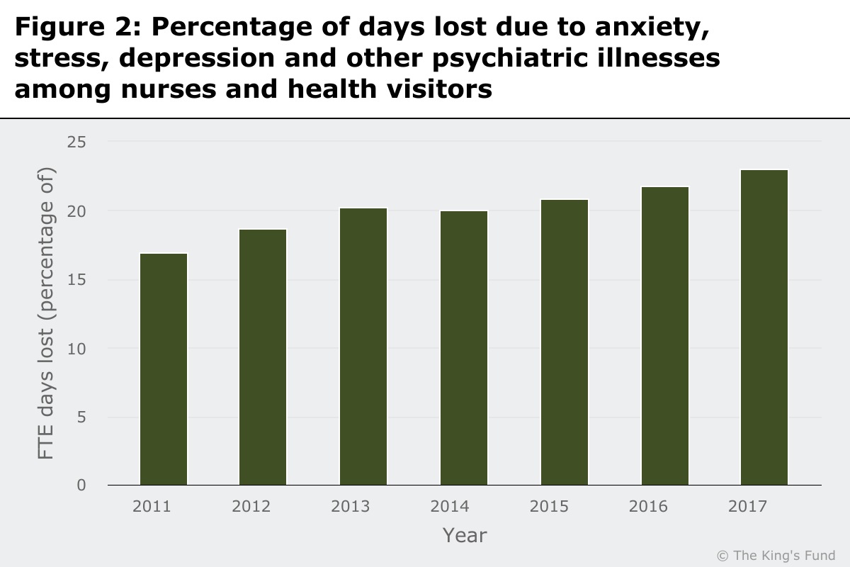 Chart showing percentage of days lost due to anxiety, stress, depression and other psychiatric illnesses among nurses and health visitors