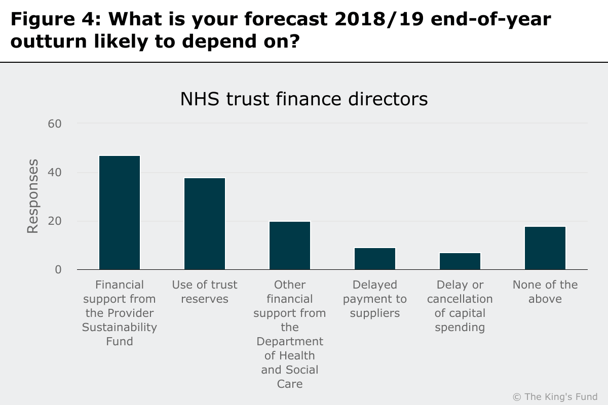 Chart showing what NHS trust finance directors are basing their 2018/19 forecasts on