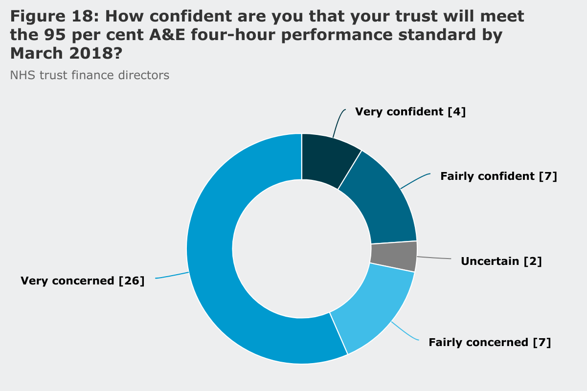 Confidence of NHS trust directors in their trusts abilities to meet the four hour target for A&E waiting times