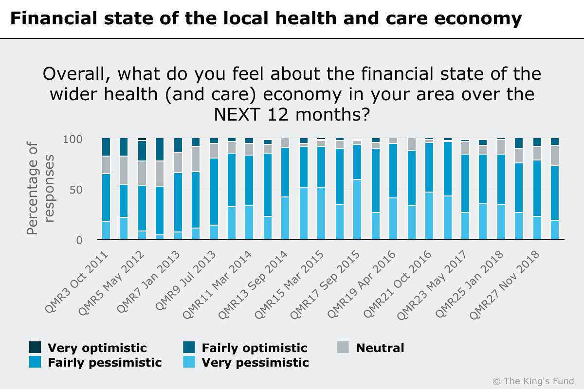 A bar graph showing the financial state of the local health and care economy