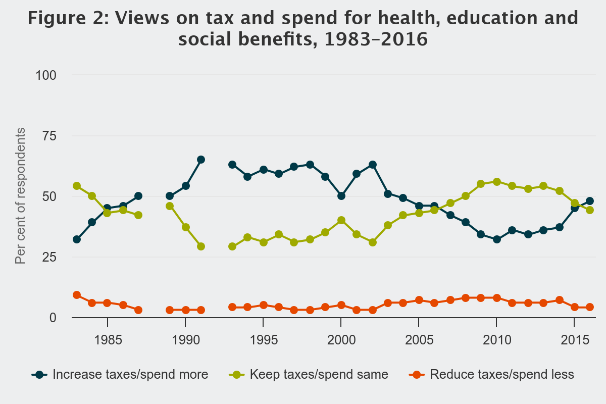 Figure 2: Views on tax and spend for health, education and social benefits, 1983-2016