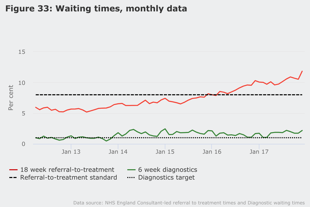 Monthly data on waiting times