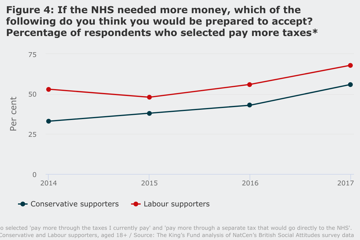 Figure 4: If the NHS needed more money, which of the following do you think you would be prepared to accept?
