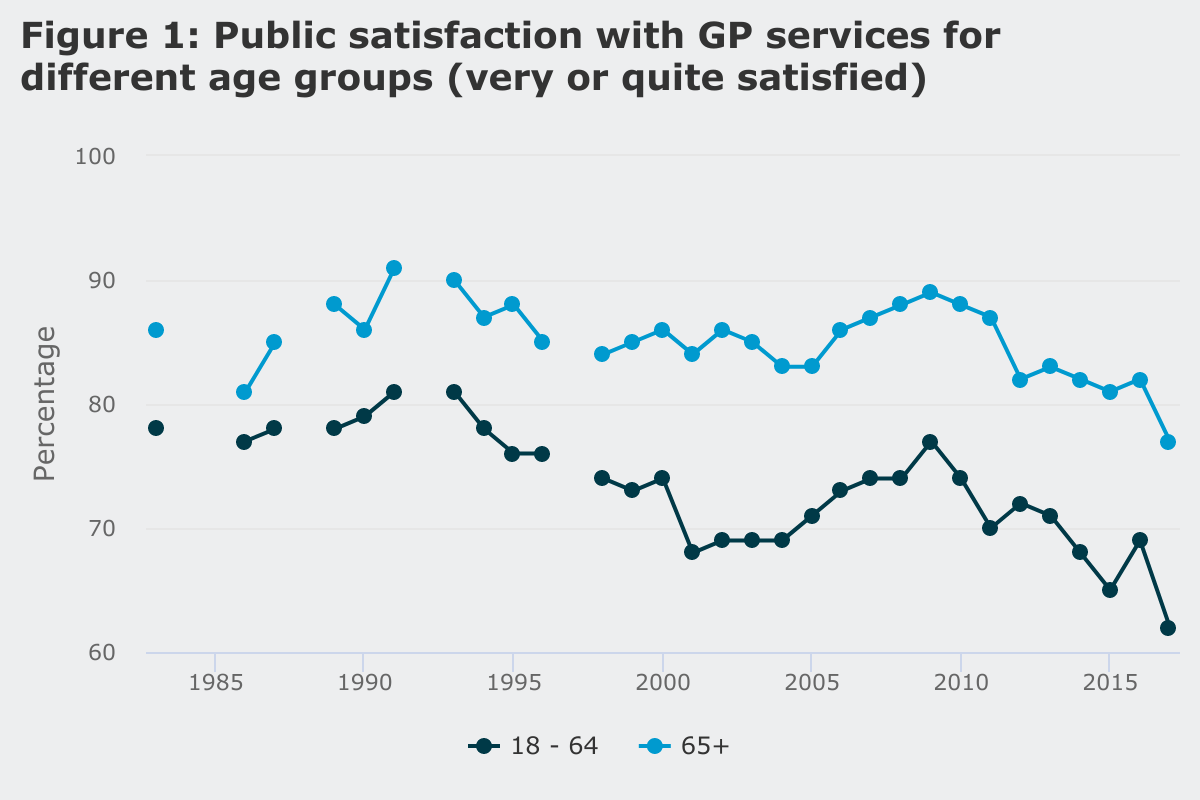 Line graph showing drop in public satisfaction with GP services for different age groups (very or quite satisfied)