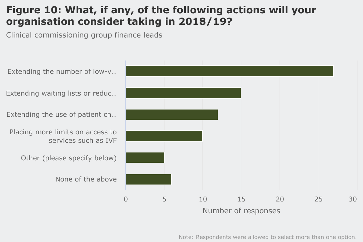 Figure 10: What, if any, of the following actions will your organisation consider taking in 2018/19
