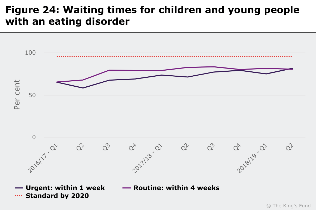 Chart showing waiting times for children and young people with an eating disorder