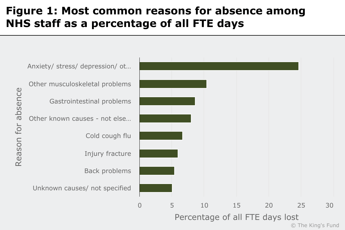 Chart showing the most common reasons for absence among NHS staff