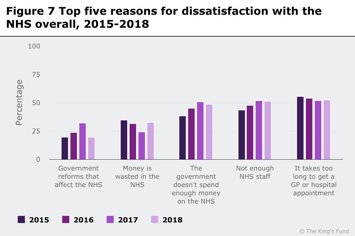 Bar chart showing top five reasons for dissatisfaction with the NHS overall, 2015-18