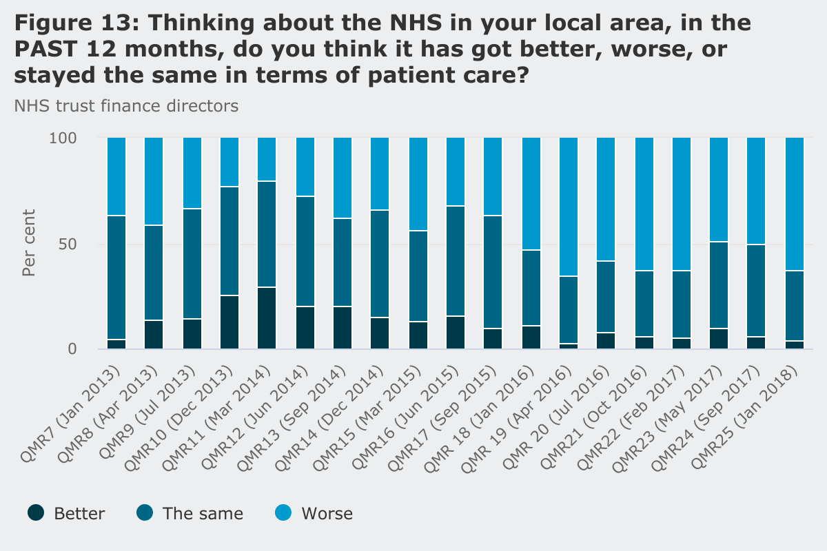 Results of question asking NHS trust directors if they think patient care has got worse or better