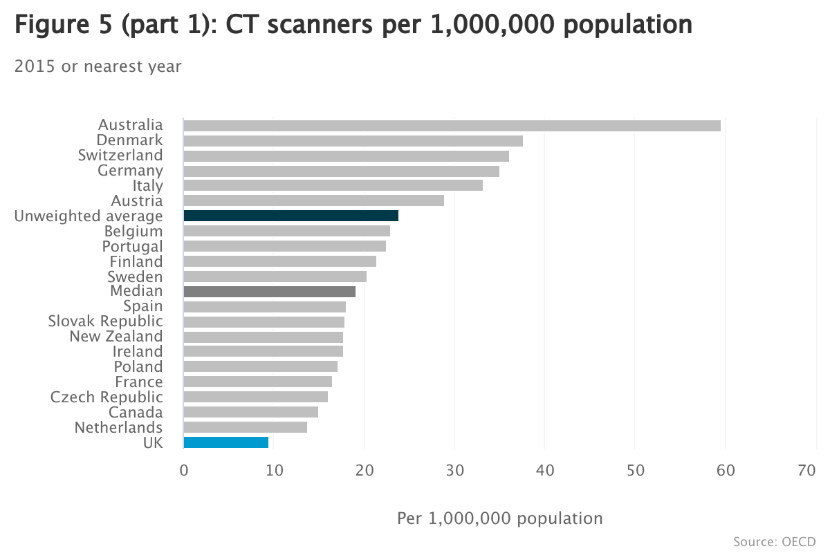 Part 1 of a chart showing the number of CT scanners per 1000000 population in different countries