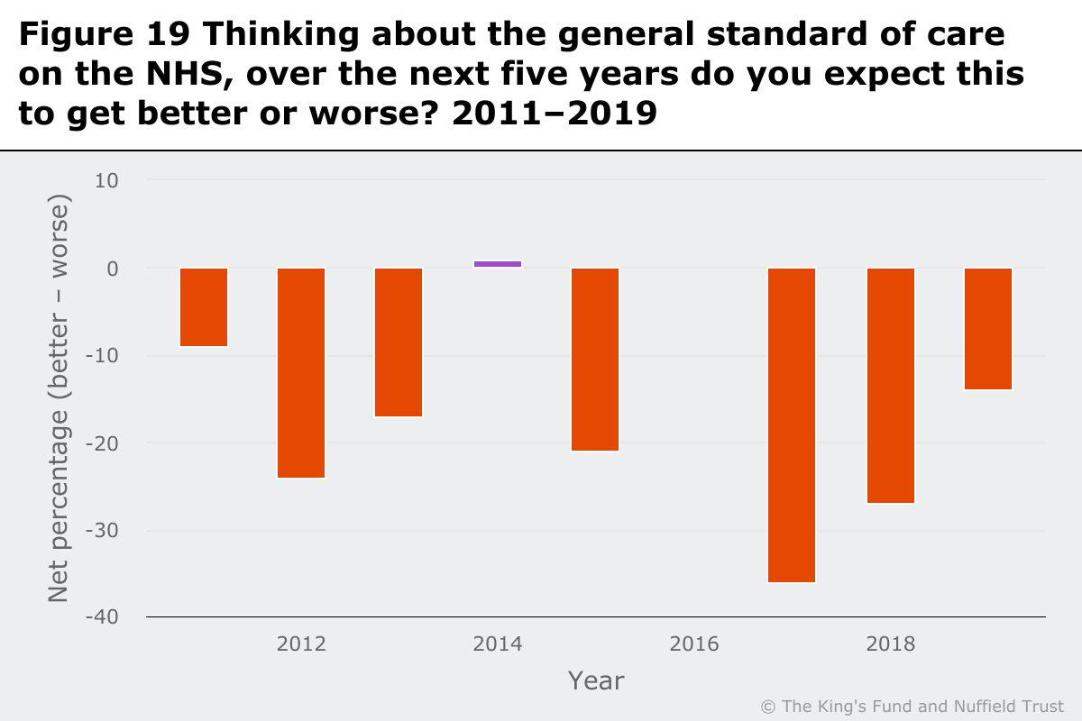 Bar graph showing the answer to the question Thinking about the general standard of care on the NHS, over the next five years do you expect this to get better or worse? 2011-19