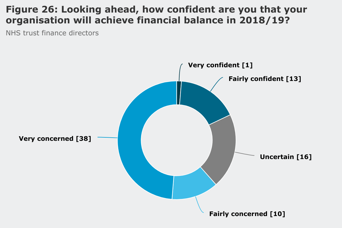 Confidence in balancing the books from NHS finance directors