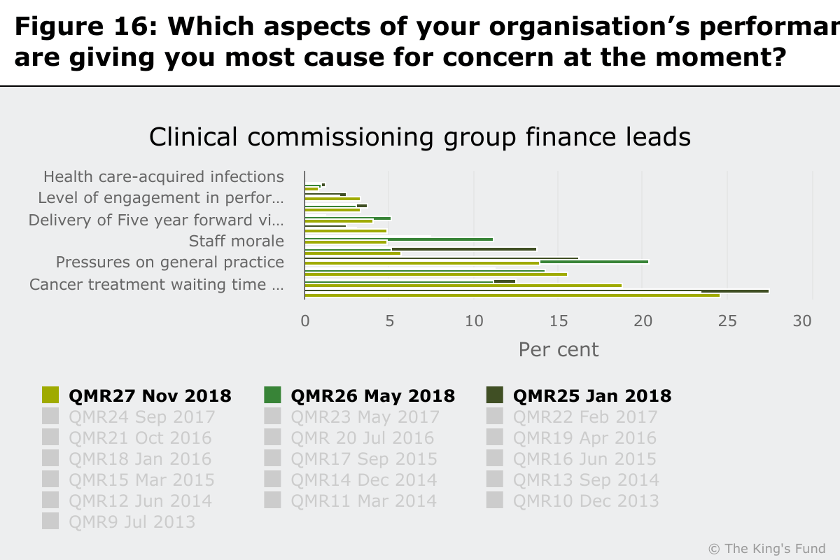Chart showing which aspects of the organisation's performance gives CCG finance leads most cause for concern