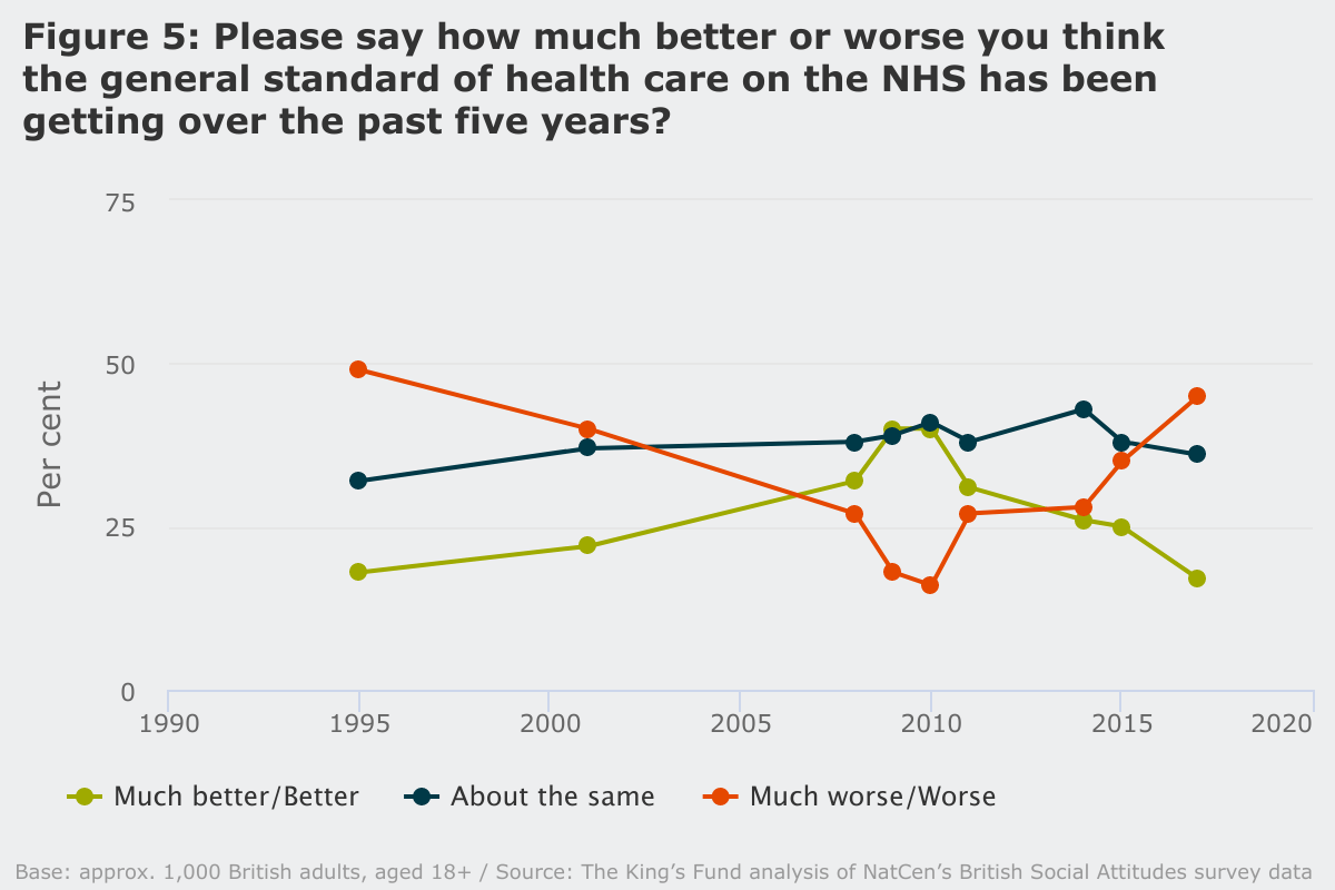 Figure 5: Please say how much better or worse you think the general standard of health care on the NHS has been getting over the past five years?